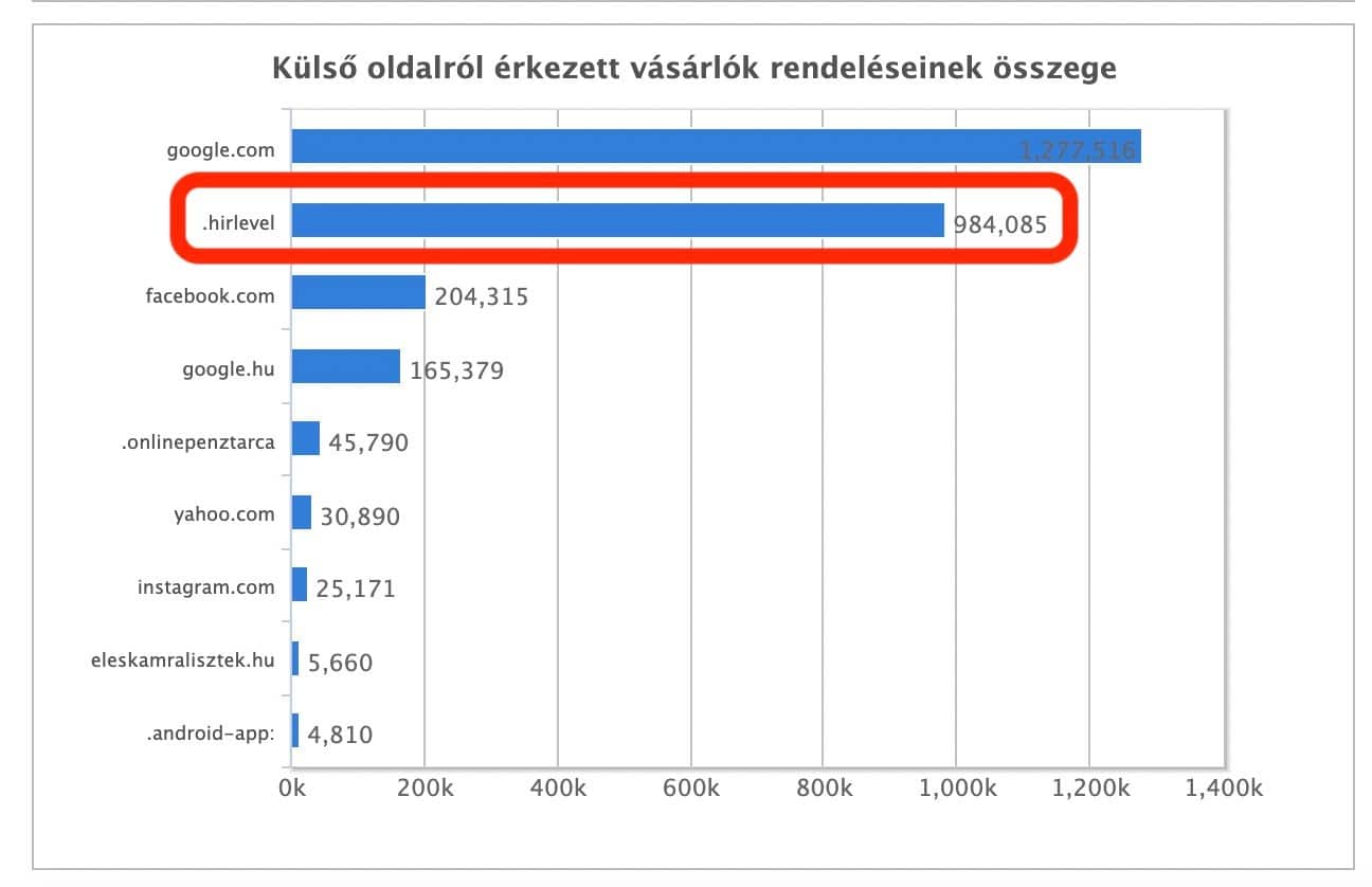 Website traffic analytics showing email marketing impact