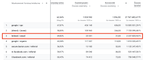 Performance data table showing campaign metrics